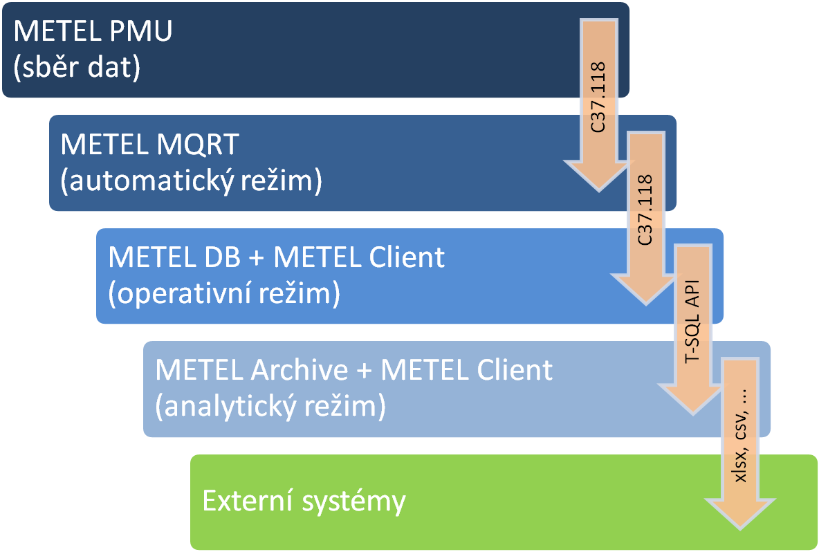 Schéma WAM systému METEL: Implementace WAMS ve všech úrovních: Výhody systému: Řada funkcí a vlastností systému, např.: Zvýšení bezpečnosti manipulací v síti. Snížení počtu výpadků.