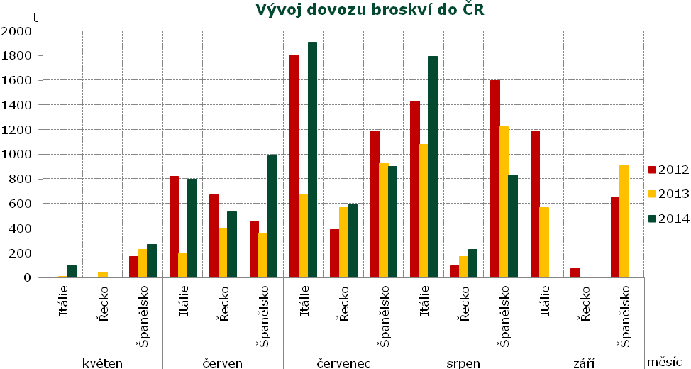 ZAHRANIČNÍ OBCHOD Zahraniční obchod Dovoz a vývoz vybraných druhů ovoce od 1.1. do 31.8.2014 Dovoz Vývoz Druh ovoce Množství v t Jednotková hodnota v Kč/kg 1.8.-31.8. 2014 v t Množství v t Jednotková hodnota v Kč/kg 1.