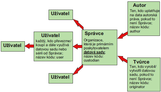 Organizace, která je Povinným poskytovatelem (primárním poskytovatele) datové sady/série/ služby a je zodpovědná za vytváření, řízení, údržbu a distribuci zdroje, ponese roli Správce.