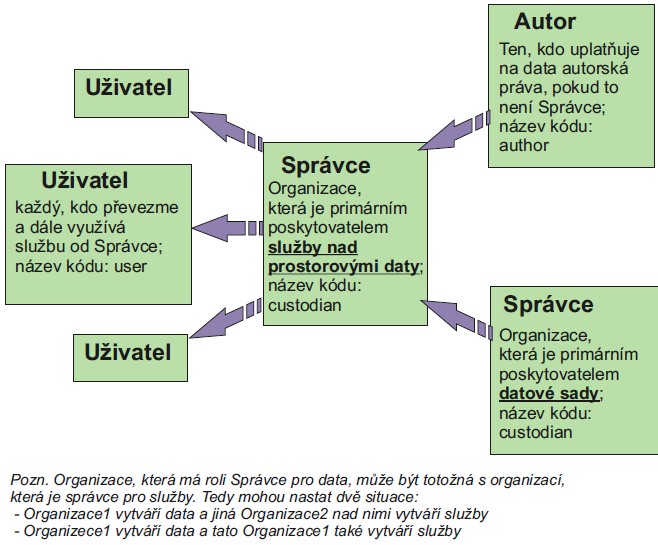 Obrázek 4: Role jednotlivých organizací při poskytování služeb 10. METADATA O METADATECH (METADATA ON METADATA) 10.