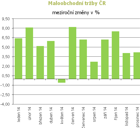 - 2 - Průmyslová produkce 2 Průmyslová produkce posledního měsíce roku 2014 meziročně vzrostla o 7,3 %, po očištění o rozdílný počet pracovních dnů se pak prezentovala růstem o 4,7 %.