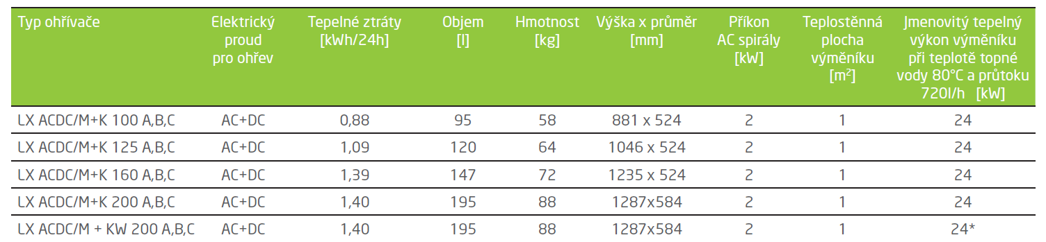 PARAMETRY SOLÁRNÍHO ZÁSOBNÍKU TEPLÉ VODY Zásobníkový ohřívač vodní objem 195 l DC topné těleso 2,0 kw v dolníčásti AC