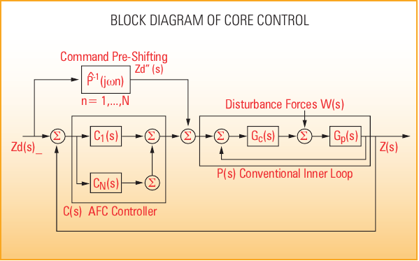 ŘÍZENÍ Centralizované digitální řízení s STATE-OF-THE-ART DSP: 33MHz/2GFlops Modul PFC (Power Factor Corrector usměrňovače a výstupní střídač jsou koordinovány výkonným managementem mikrořadiče a DSP