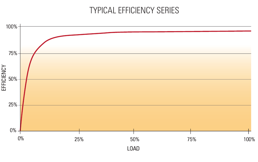 Power factor (účiník) Power factor (účiník) velmi blízký jedné (PF>0,99 pro zátěž >10% způsobuje, že UPS se na vstupu vůči síti chová jako zcela lineární, odporová zátěž s absencí jakýchkoli