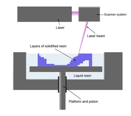 Existují 4 technologie 3D tisku: SLS, SLA, LOM a FDM. 2. Technologie 3D tisku Stereolithography SLA Objekt se vytváří z tekuté pryskyřice, ve které je stůl ponořen. Pryskyřice tuhne pomocí laseru.