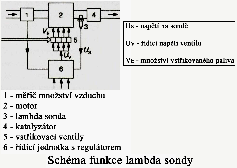 Složení výfukových plynů se měří lambda-sondou. Prostřednictvím signálu z lambda-sondy může řídicí jednotka měnit vstřikované množství a tím i složení směsi.