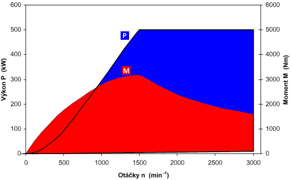 Tab. 2.0.1 Parametry vířivého dynamometru VÚES V500 Parametr Hodnota Maximální otáčky (min -1 ) 3000 Maximální točivý moment (Nm) 1592 Maximální výkon (kw) 500 Chlazení Vodní, max.