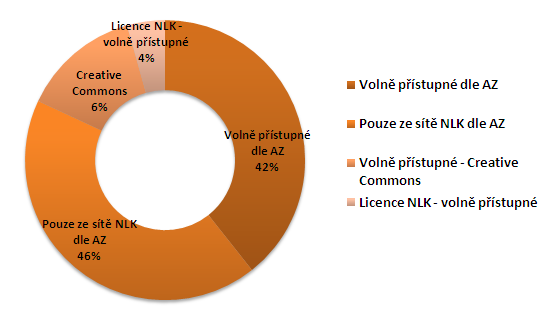 Lenka Maixnerová, Filip Kříž, Ondřej Horsák, Helena Bouzková Graf 2 - Obsah archivu podle fondu Aktuální obsah archivu podle typu licencí je uveden v následujícím grafu.