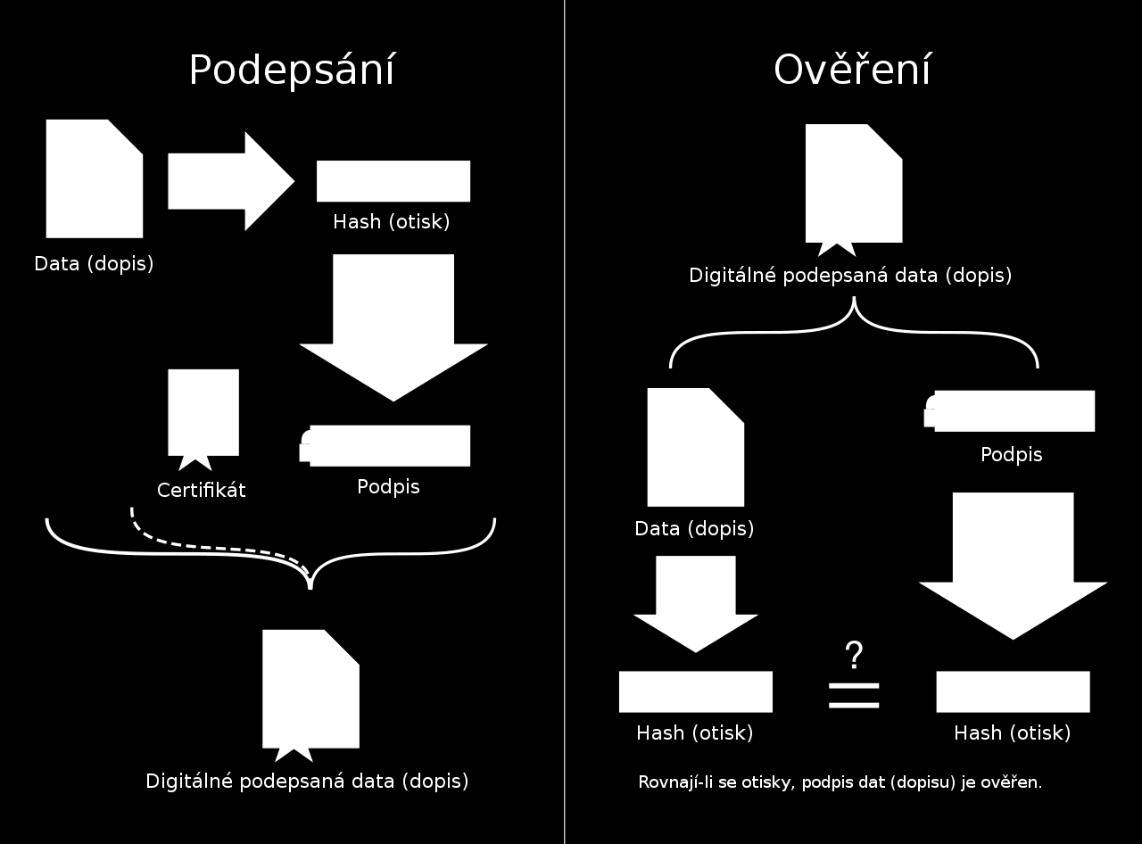 Digitální podpis Elektronický podpis jsou elektronické identifikační údaje autora (odesílatele), které jsou připojené k elektronického dokumentu Zaručený elektronický podpis dokumentu zajišťuje: