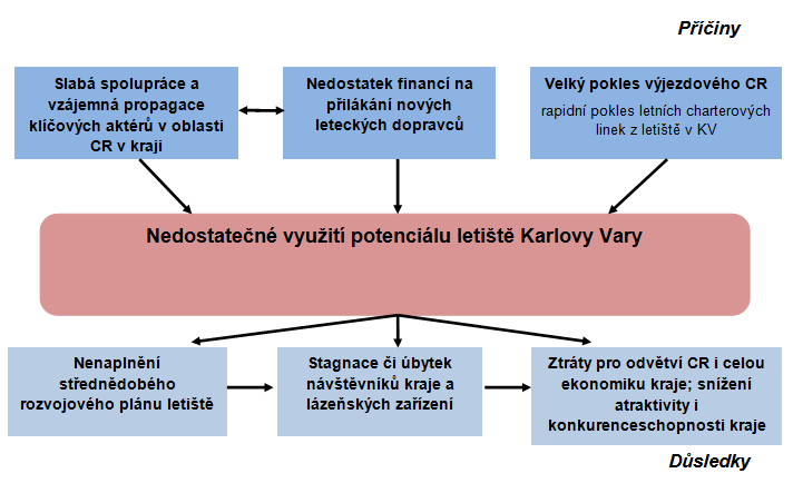 Problémy a důsledky v oblasti