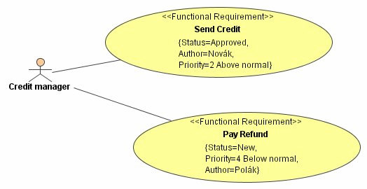 Produkt: ExtendIX UML nástroje včetně MagicDraw umožňují definovat a upravovat profily - to nebylo cílem pluginu ExtendIX.