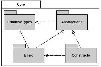 Struktura Core Abstraktní třídy (element) Hlavně třídy