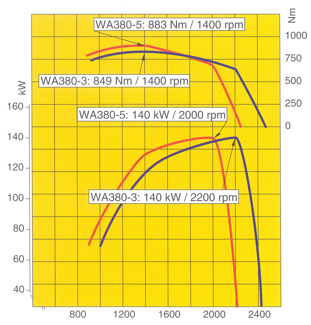 WA380-5 KOLOVÝ NAKLADAÈ NEUVÌØITELNÁ PRODUKTIVITA Velký kroutící moment a malé otáèky motoru Nízkoemisní motor Komatsu SAA6D114E-2 poskytuje výkon 140 kw (187 HP) pøi 2 000 ot/min.