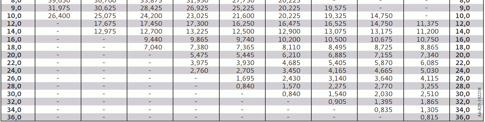 Zátěžové tabulky pro výložník 9 Tel: 420 271