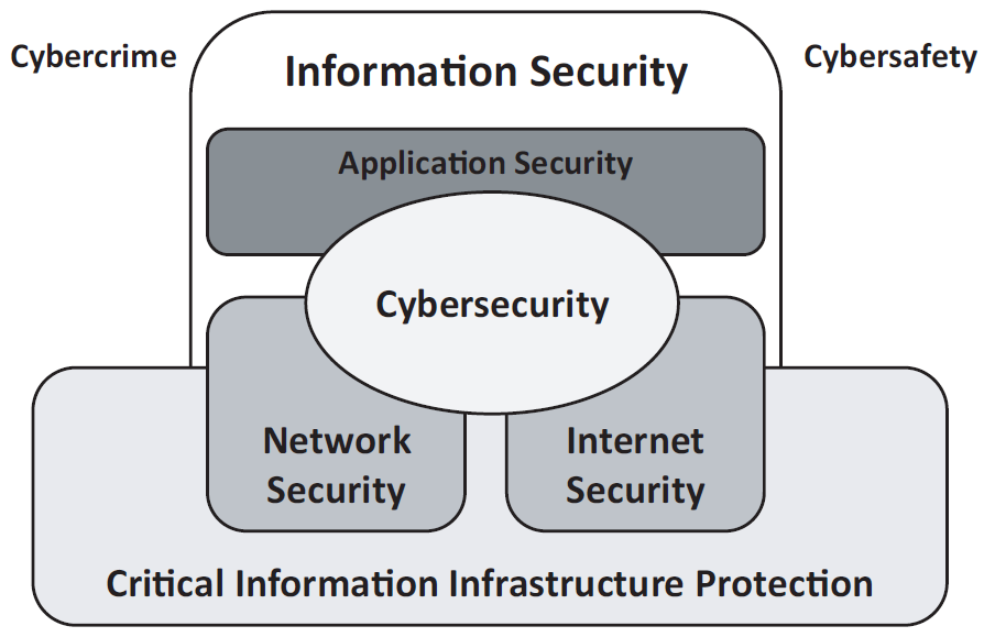 Chápání kybernetické bezpečnosti Zdroj: ISO/IEC