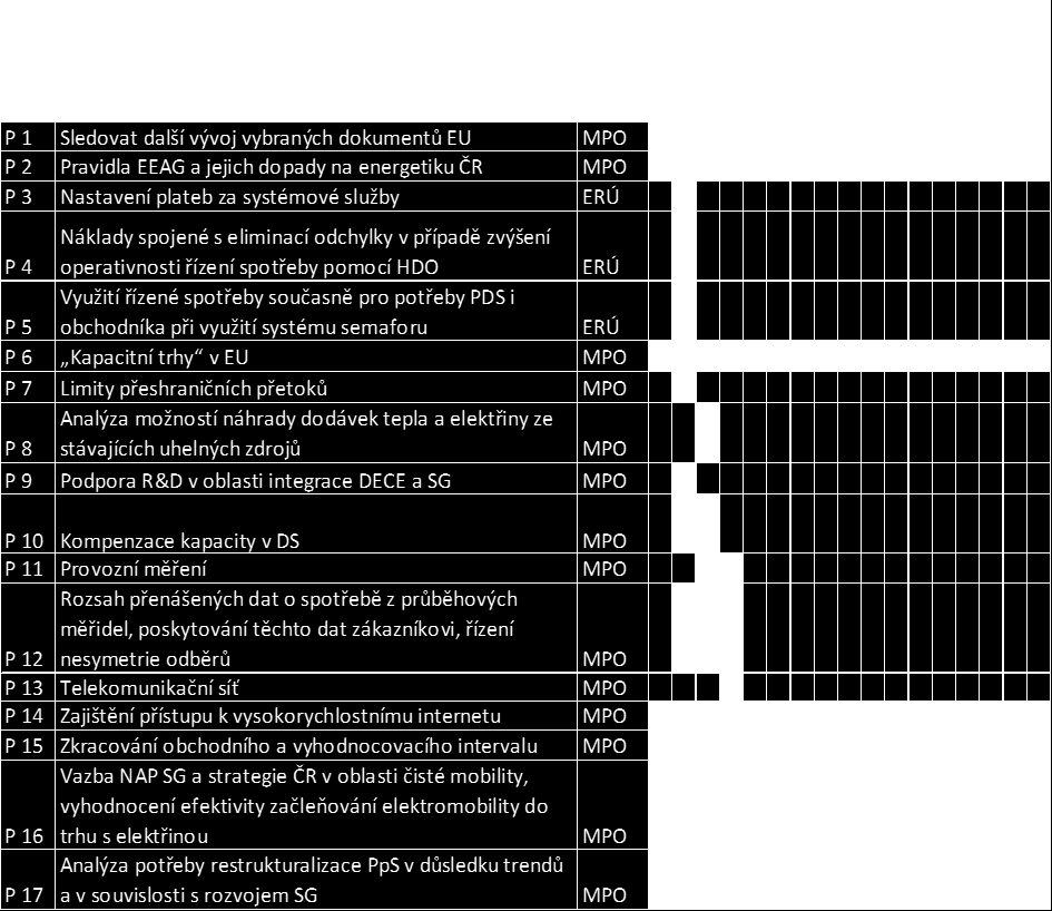 Číslo opatření Opatření Primární odpovědnos t 2014 2015 2016 2017 2018 2019 2020 2021 2022 2023 2024 2025 2026 2027 2028 2029 2030 Tabulka 1 Akční opatření A 1 Licence na akumulaci A 2 Zajištění