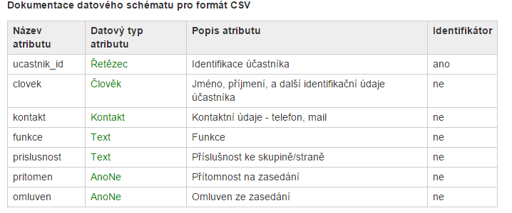 Příklad datového schématu pro formát