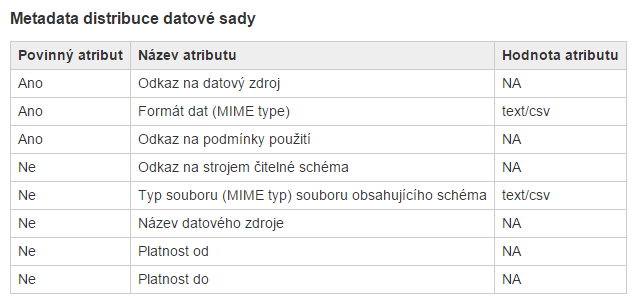 Atributy katalogizačního záznamu - distribuce datové sady Povinné atributy distribuce datové sady (datového zdroje): odkaz na stažení distribuce odkaz na datový soubor ke stažení nebo odkaz na datové