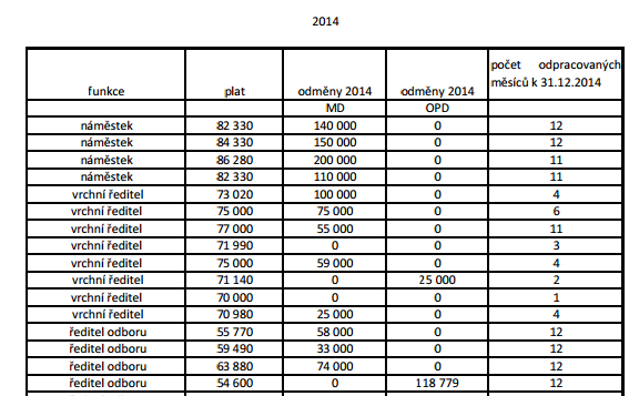 Příklad neošetřeného rizika Platy zaměstnanců Ministerstva dopravy http://www.mdcr.cz/nr/rdonlyres/161461ef-718e-450a-ab69- B455277CB5DF/0/Platy_na_MD_20102014.