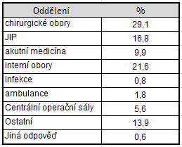 Metodika II Rozdělení respondentů dle oddělení