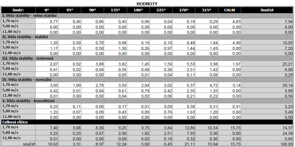3.3. Meteorologické podklady Použitá větrná růžice Pro výpočet rozptylové studie byl použit odhad větrné růžice pro 5 tříd stability a 3 rychlosti větru zpracovaný ČHMÚ (originál růžice je dostupný u