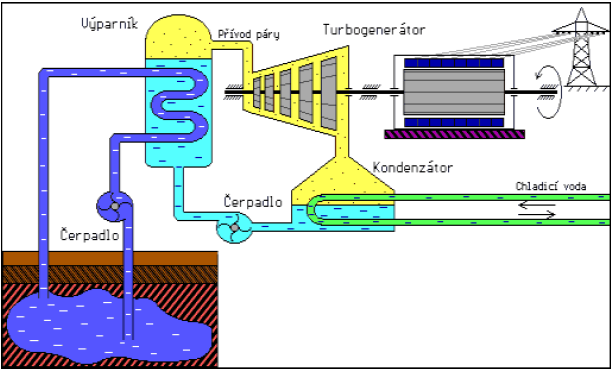 Geotermální energie Mokrý zdroj - energie páry a horké vody Horkovodní (binární) systém - voda s