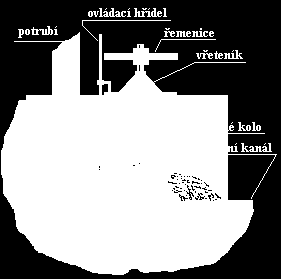 rotačním principu (vodní kolo, Bankiho turbína,