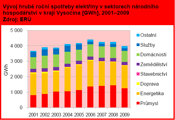 2.4 Zmapování současného stavu energetického prostředí v Kraji Vysočina Výroba a spotřeba elektrické energie V Kraji Vysočina bylo v roce 2009 vyrobeno 14,3 GWh elektrické energie brutto (v rámci