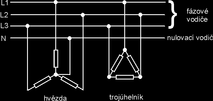 Druhy rozvodných sítí - dělení Dle počtu pracovních vodičů jednofázové dvouvodičové třífázové čtyřvodičové třífázové třívodičové Dle způsobu uzemnění Písmenový kód např. TN-S,TN-C, TT, IT 1.