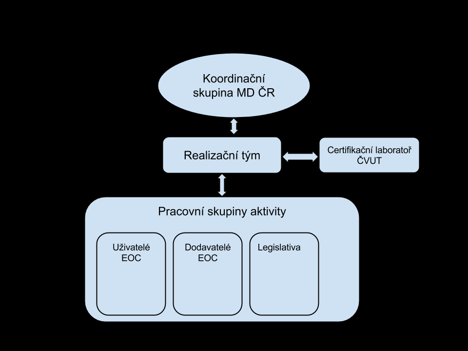 Současné výchozí institucionální uspořádání standardizace EOC v