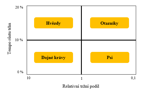 UTB ve Zlíně, Fakulta managementu a ekonomiky 30 3.2 Bostonská matice Bostonská matice (BCG matice) byla vyvinuta v šedesátých letech poradenskou a konzultační firmou Boston Consulting Group.