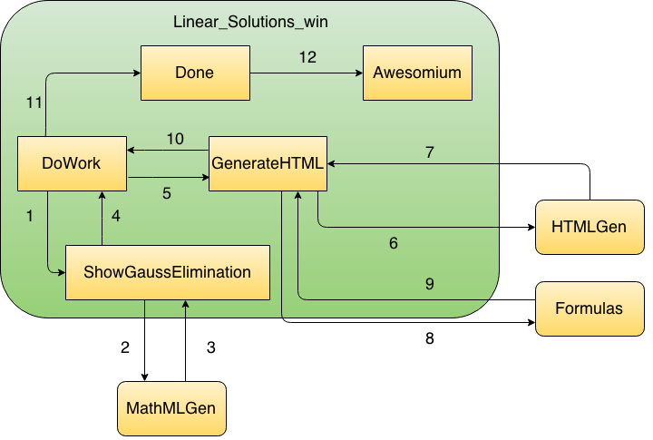 Obrázek 7.5: Ukázk postupu generování HTML pro Gussovu eliminci jeho zobrzení pomocí Awesomi 7.4.
