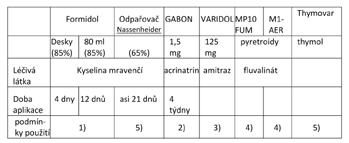 TABULKA PROSTŘEDKŮ K TLUMENÍ VARROÁZY FORTE 80 KYSELINA MRAVENČÍ Kyselina mravenčí je jediný preparát, který proniká přes víčka. Prokazatelně ničí vývojová stádia a zabíjí speciálně samce roztoče.