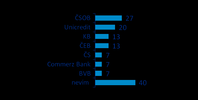 Využití exportního financování Q4. Využíváte ve Vaší firmě exportní financování? Q5D. A jakou firmu jste si zvolili pro krytí těchto rizik? Q5E.