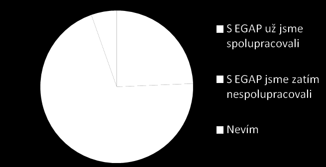 Znalost a zájem o EGAP Q9. Znáte EGAP, Exportní garanční a pojišťovací společnost? Q11. Zvažoval/a byste využití služeb této společnosti? Q10.