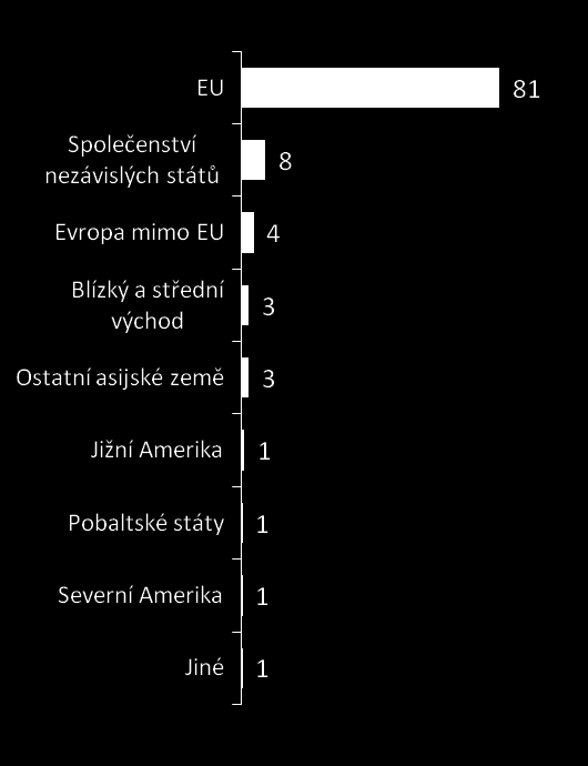 Exportní oblasti Q1. Do jakých oblastí Vaše firma exportuje? Q2. A do jaké z uvedených oblastí vyvážíte nejvíce? Q3. Jaké jsou běžné splatnosti Vašich exportních dodávek? Doba splatnosti ve dnech.