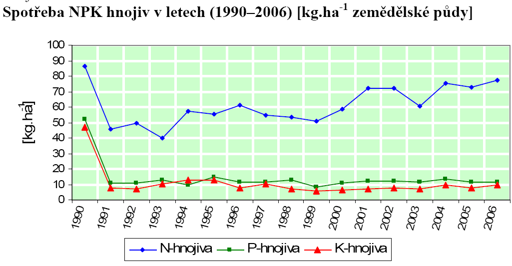 Hnojiva