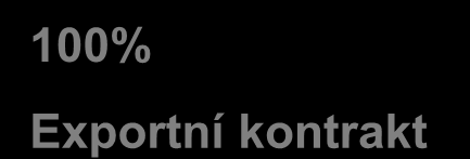 Exportní odběratelský úvěr (buyer credit) s pojištěním EGAP: základní principy 2/3 100% Exportní kontrakt 15% Min.