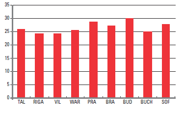 Zdroj: STR/URM (údaje z let 2001 a 2004 převzaty z databáze Urban Audit) Poznámka č.