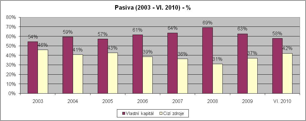 Účetní hodnota vlastního kapitálu v roce 2009 dosahovala 91 mil. Kč. Podíl vlastního kapitálu 63% v roce 2009. Cizí zdroje v roce 2009 dosahovaly 53,9 mil. Kč (39,8 mil. Kč v roce 2008).