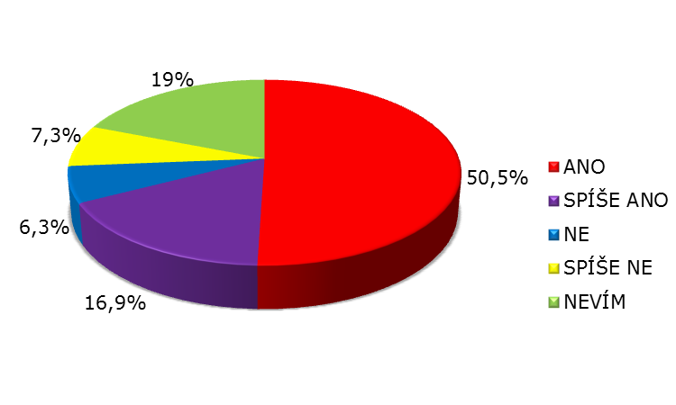 Představuje pro Vás premiér Petr Nečas dostatečně silnou osobnost garantující realizaci protikorupční politiky? ANO 6.5% SPÍŠE ANO 12.1% NE 52.7% SPÍŠE NE 16.1% NEVÍM 12.