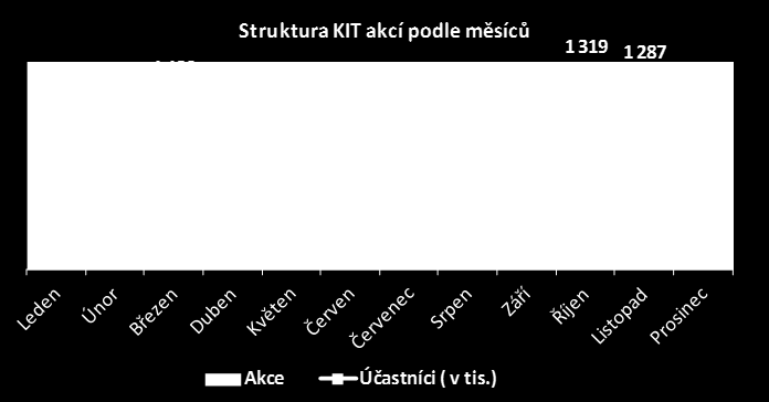 Počet KIT akcí za rok 2012 Počet KIT akcí dle krajů Celkový počet KIT akcí v ČR za rok 2012 n=99.