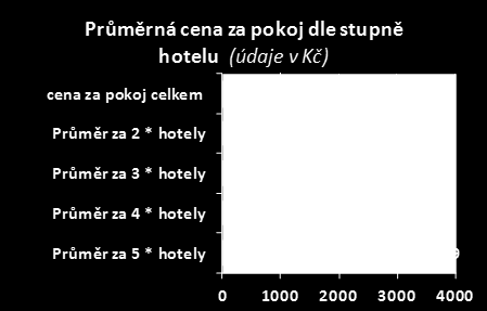 Cena za ubytování KIT klientů - hotely Průměrná cena za pokoj bez DPH a snídaně Ceny v Kč Hl.