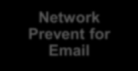 Jak Network Prevent for Email pracuje? Corporate LAN DMZ Network Prevent for Email Internet Email Server MTA Uživatel pošle email. Email server ho přepošle na MTA.
