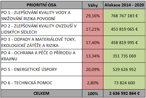 OPŽP 2014-2020