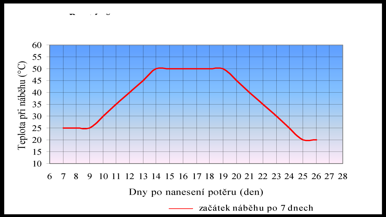 Nejvyšší dovolená vlhkost potěru Litý potěr smí před nanášením dalších vrstev obsahovat maximální vlhkost. Maximální vlhkost uvedena v tabulce.