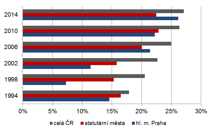 Analýza výsledků voleb do zastupitelstev měst a obcí 2014 z hlediska zastoupení Úvod Výsledky voleb potvrdily předvolební prognózy Fóra 50 %.
