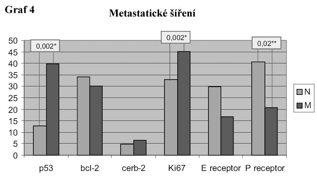 Při potvrzení nálezu endometriálního karcinomu byly zmateriálu získané tkáňové řezy osíle 14 µm připraveny na sklíčkách povlečených Vectabondem (Vector).