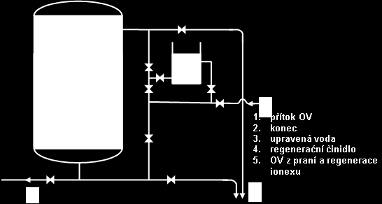 Výměna iontů ionexy Schéma ionexu Vlastní úprava vody Výhody - poměrně jednoduché zařízení,