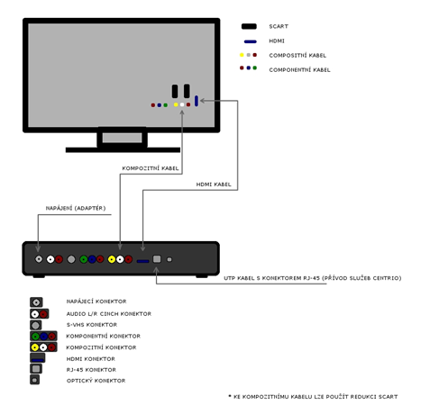 Obr. 1 Příklad propojení set-top-boxu s TV pomocí HDMI/Kompozitního kabelu. 2.2. Připojení dalších zařízení Set-top-box má trvale aktivní všechny výstupy, takţe můţete na jeden výstup (např.